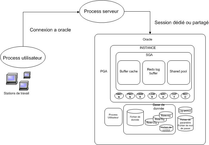 Process_utilisateur